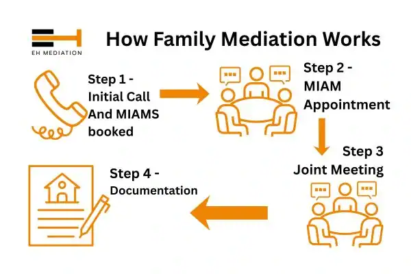 EH mediation - family mediation Alfreton process